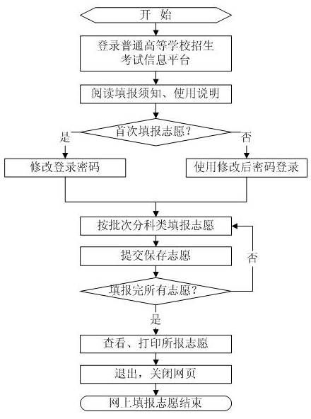 高考志愿填报流程